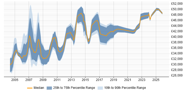 Salary distribution trend for Installation Manager job vacancies in the UK excluding London