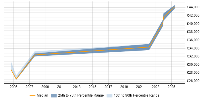 Salary distribution trend for Installation Supervisor job vacancies in the UK excluding London