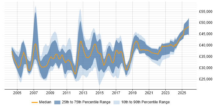 Salary distribution trend for jobs in the UK excluding London citing Instructional Design