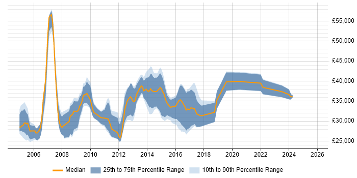 Salary distribution trend for Instructional Designer job vacancies in the UK excluding London