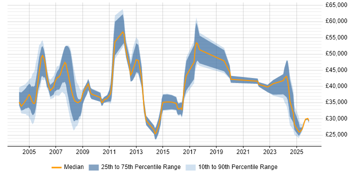 Salary distribution trend for Instructor job vacancies in the UK excluding London