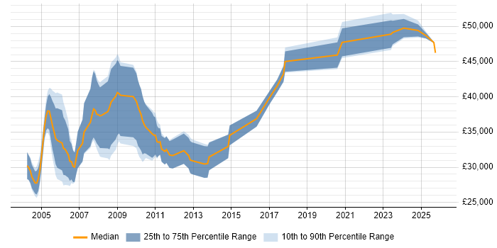 Salary distribution trend for Instrumentation Engineer job vacancies in the UK excluding London
