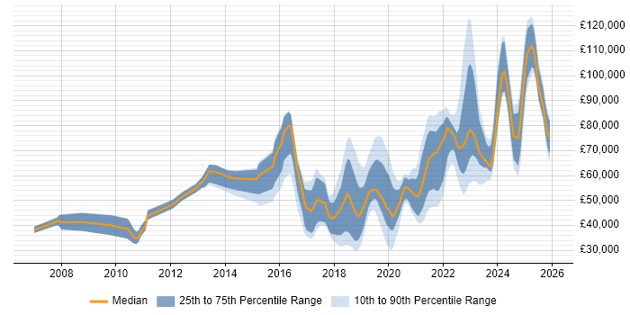 Salary distribution trend for jobs in the UK excluding London citing Insurtech