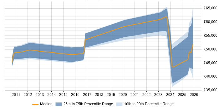Salary distribution trend for jobs in the UK excluding London citing Intacct