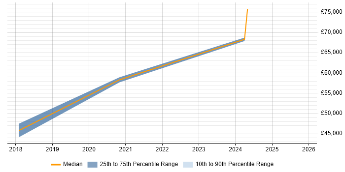 Salary distribution trend for Intapp Developer job vacancies in the UK excluding London