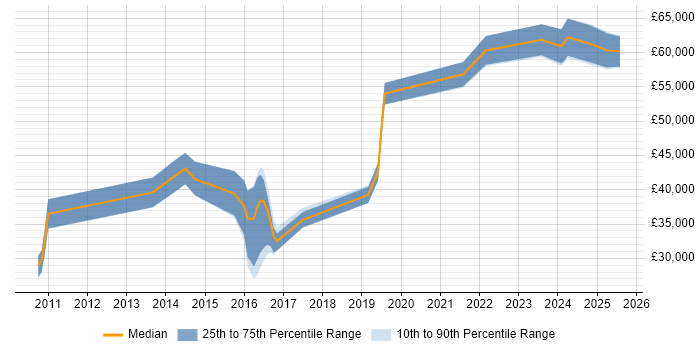 Salary distribution trend for jobs in the UK excluding London citing Integrated Workplace Management System Salary distribution trend for jobs in the UK excluding London citing Integrated Workplace Management System