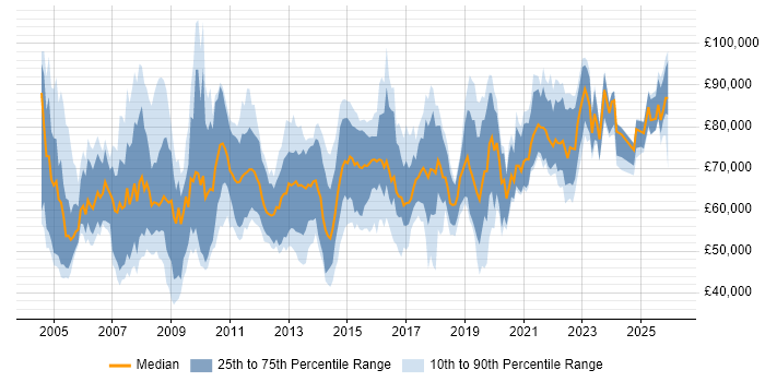 Salary distribution trend for Integration Architect job vacancies in the UK excluding London