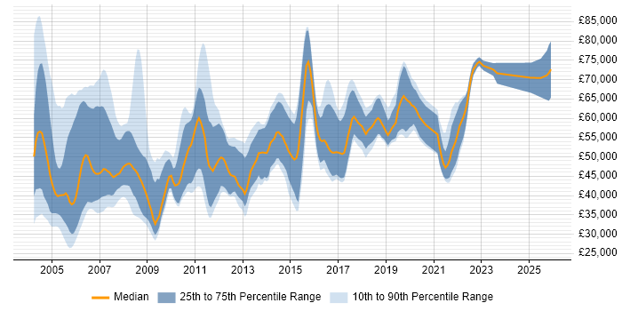 Salary distribution trend for Integration Consultant job vacancies in the UK excluding London