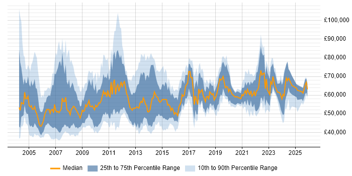 Salary distribution trend for Integration Manager job vacancies in the UK excluding London