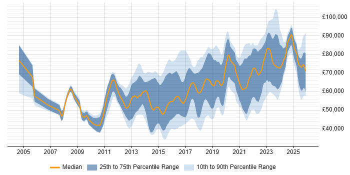 Salary distribution trend for jobs in the UK excluding London citing Integration Patterns