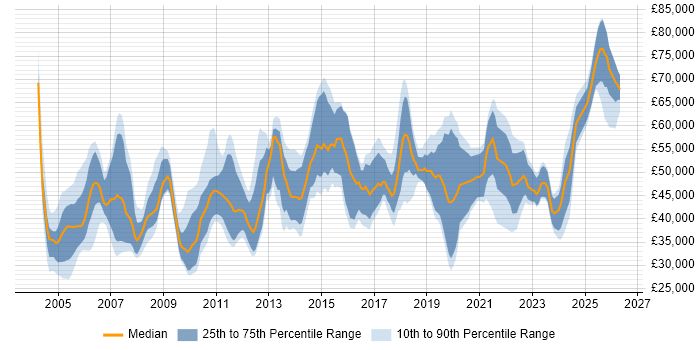 Salary distribution trend for Integration Specialist job vacancies in the UK excluding London