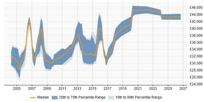 Salary distribution trend for Integration Test Analyst job vacancies in the UK excluding London