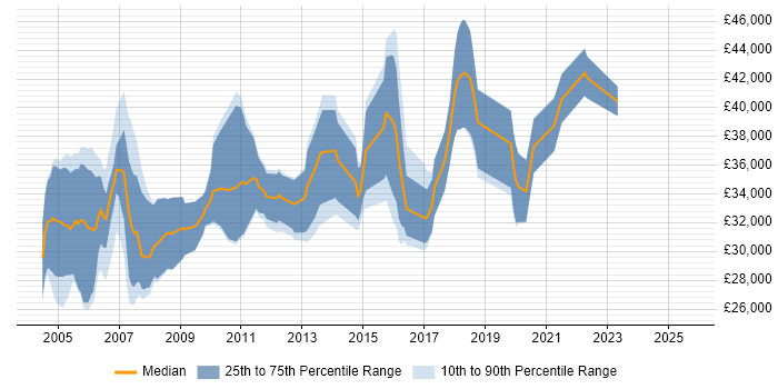 Salary distribution trend for Integration Tester job vacancies in the UK excluding London Salary distribution trend for Integration Tester job vacancies in the UK excluding London