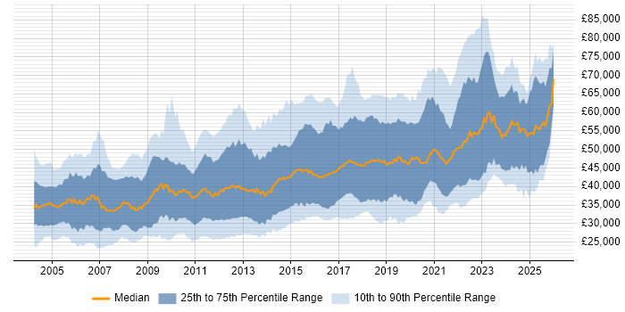 Salary distribution trend for jobs in the UK excluding London citing Integration Testing