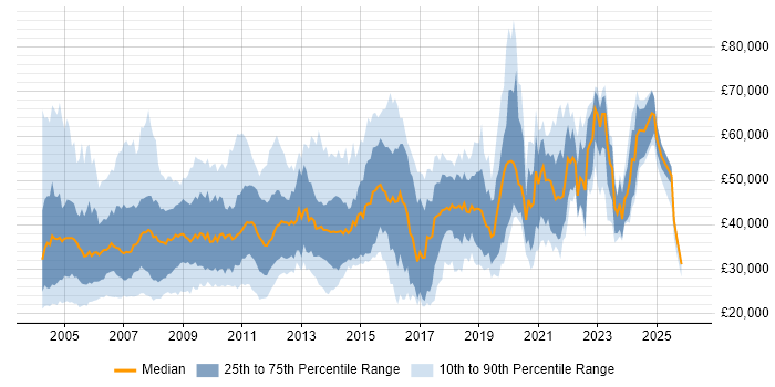 Salary distribution trend for jobs in the UK excluding London citing Intel