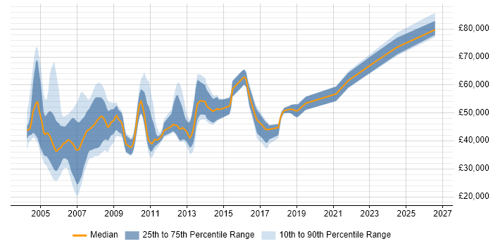Salary distribution trend for jobs in the UK excluding London citing Intelligent Network