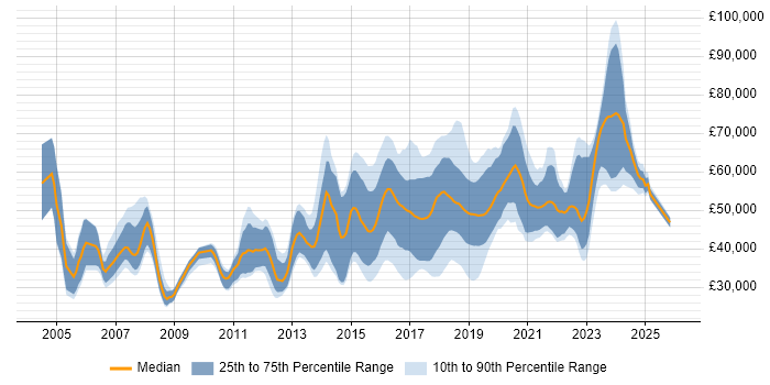 Salary distribution trend for jobs in the UK excluding London citing IntelliJ