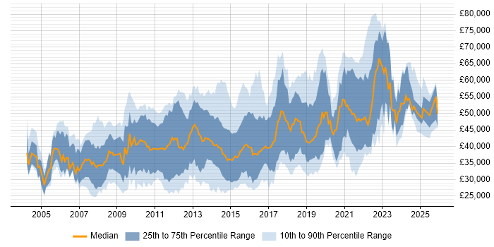 Salary distribution trend for jobs in the UK excluding London citing Interaction Design