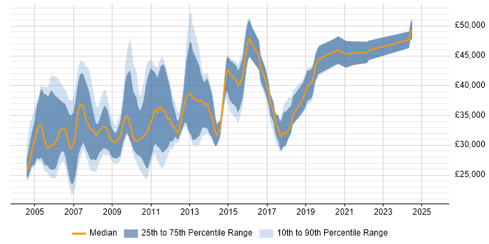 Salary distribution trend for Interface Designer job vacancies in the UK excluding London Salary distribution trend for Interface Designer job vacancies in the UK excluding London