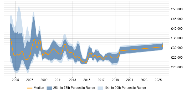 Salary distribution trend for Internal Account Manager job vacancies in the UK excluding London