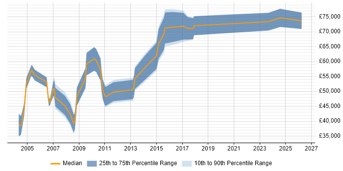 Salary distribution trend for Internal Audit Manager job vacancies in the UK excluding London