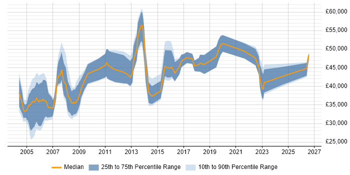 Salary distribution trend for Internal Auditor job vacancies in the UK excluding London