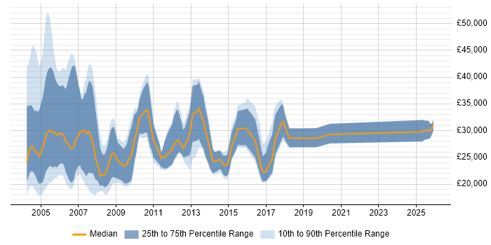 Salary distribution trend for Internal Sales Executive job vacancies in the UK excluding London