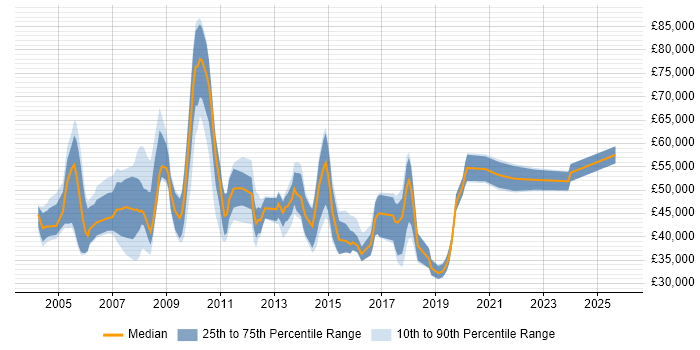 Salary distribution trend for jobs in the UK excluding London citing International Banking