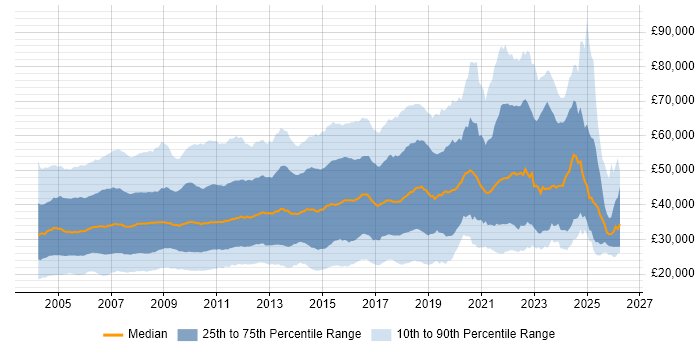 Salary distribution trend for jobs in the UK excluding London citing Internet