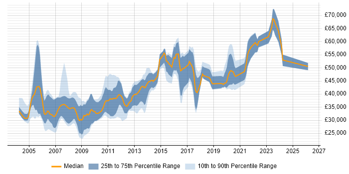 Salary distribution trend for jobs in the UK excluding London citing InterSystems Cache