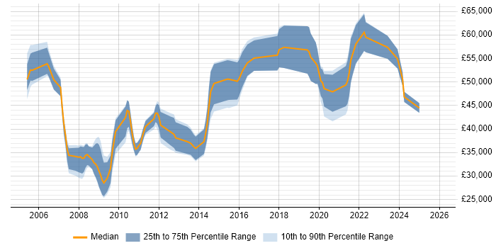 Salary distribution trend for jobs in the UK excluding London citing InterSystems