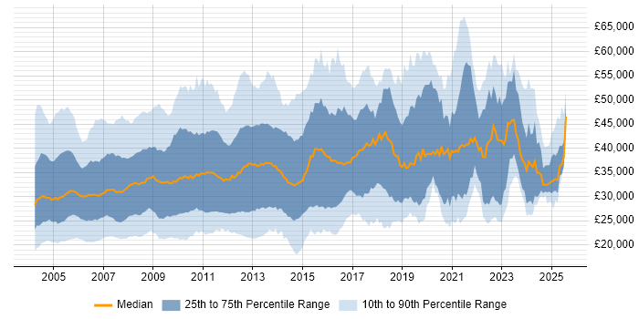 Salary distribution trend for jobs in the UK excluding London citing Intranet Salary distribution trend for jobs in the UK excluding London citing Intranet
