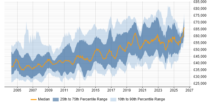 Salary distribution trend for jobs in the UK excluding London citing Intrusion Detection