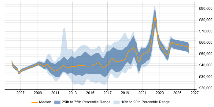 Salary distribution trend for jobs in the UK excluding London citing Inversion of Control