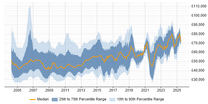 Salary distribution trend for jobs in the UK excluding London citing Investment Banking