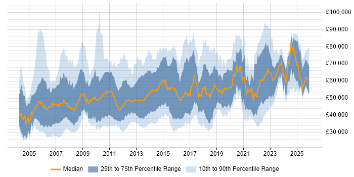 Salary distribution trend for jobs in the UK excluding London citing Investment Management