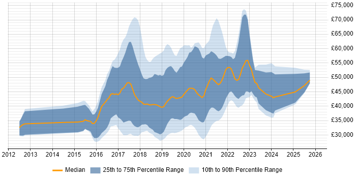 Salary distribution trend for jobs in the UK excluding London citing InVision