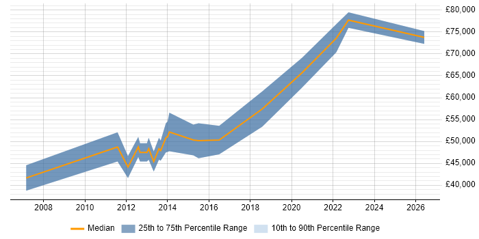 Salary distribution trend for jobs in the UK excluding London citing ION Trading