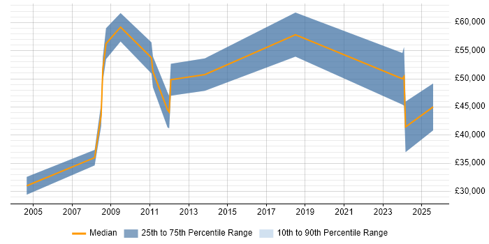 Salary distribution trend for jobs in the UK excluding London citing IONA