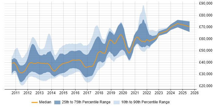 Salary distribution trend for jobs in the UK excluding London citing iOS SDK Salary distribution trend for jobs in the UK excluding London citing iOS SDK