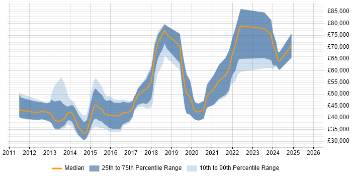 Salary distribution trend for iOS Software Engineer job vacancies in the UK excluding London