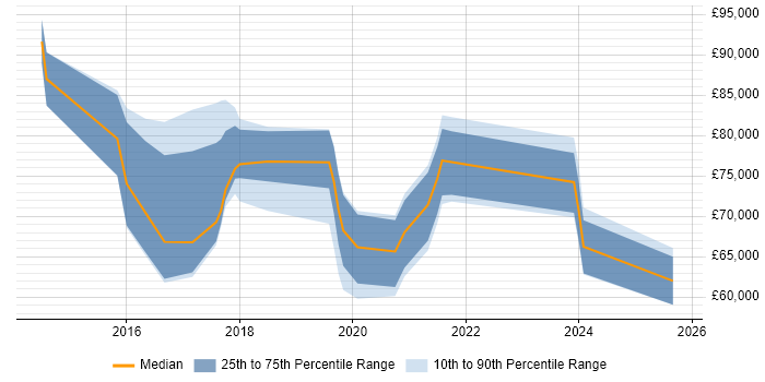 Salary distribution trend for IoT Architect job vacancies in the UK excluding London