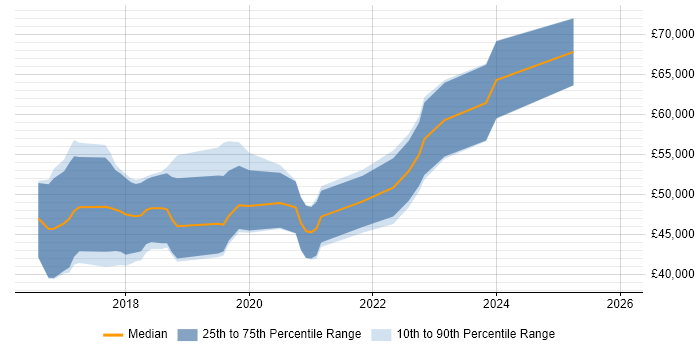 Salary distribution trend for IoT Software Engineer job vacancies in the UK excluding London