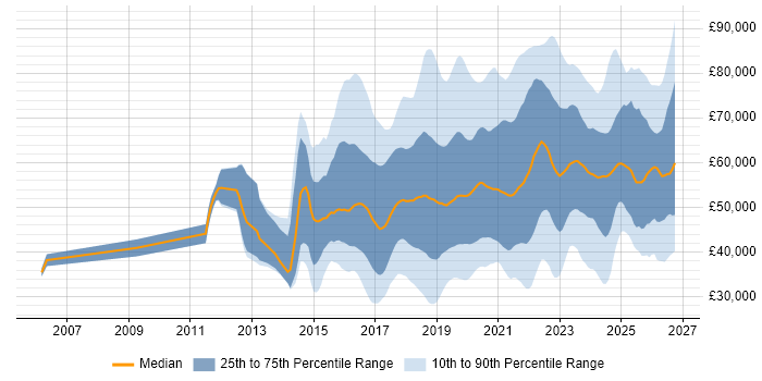 Salary distribution trend for jobs in the UK excluding London citing IoT