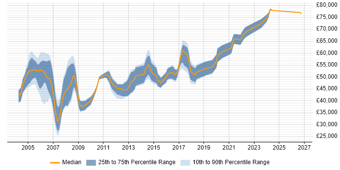Salary distribution trend for IP Design Engineer job vacancies in the UK excluding London