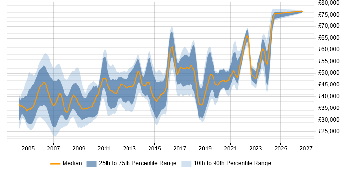 Salary distribution trend for IP Engineer job vacancies in the UK excluding London