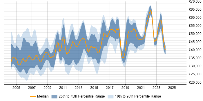 Salary distribution trend for IP Network Engineer job vacancies in the UK excluding London