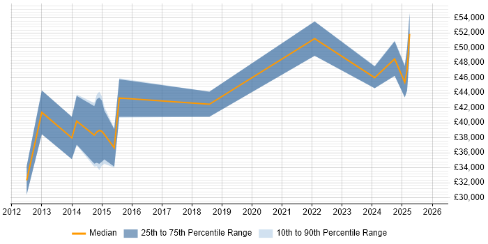 Salary distribution trend for jobs in the UK excluding London citing Iperf