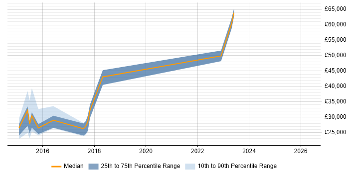 Salary distribution trend for jobs in the UK excluding London citing IPFIX