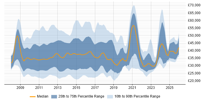 Salary distribution trend for jobs in the UK excluding London citing iPhone